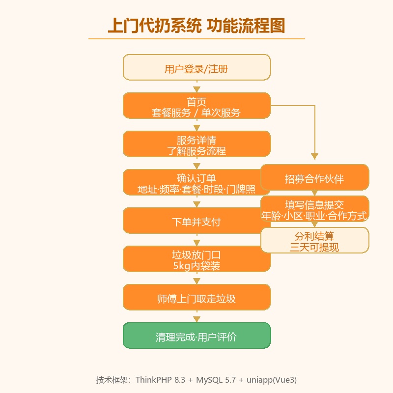 上门代扔系统